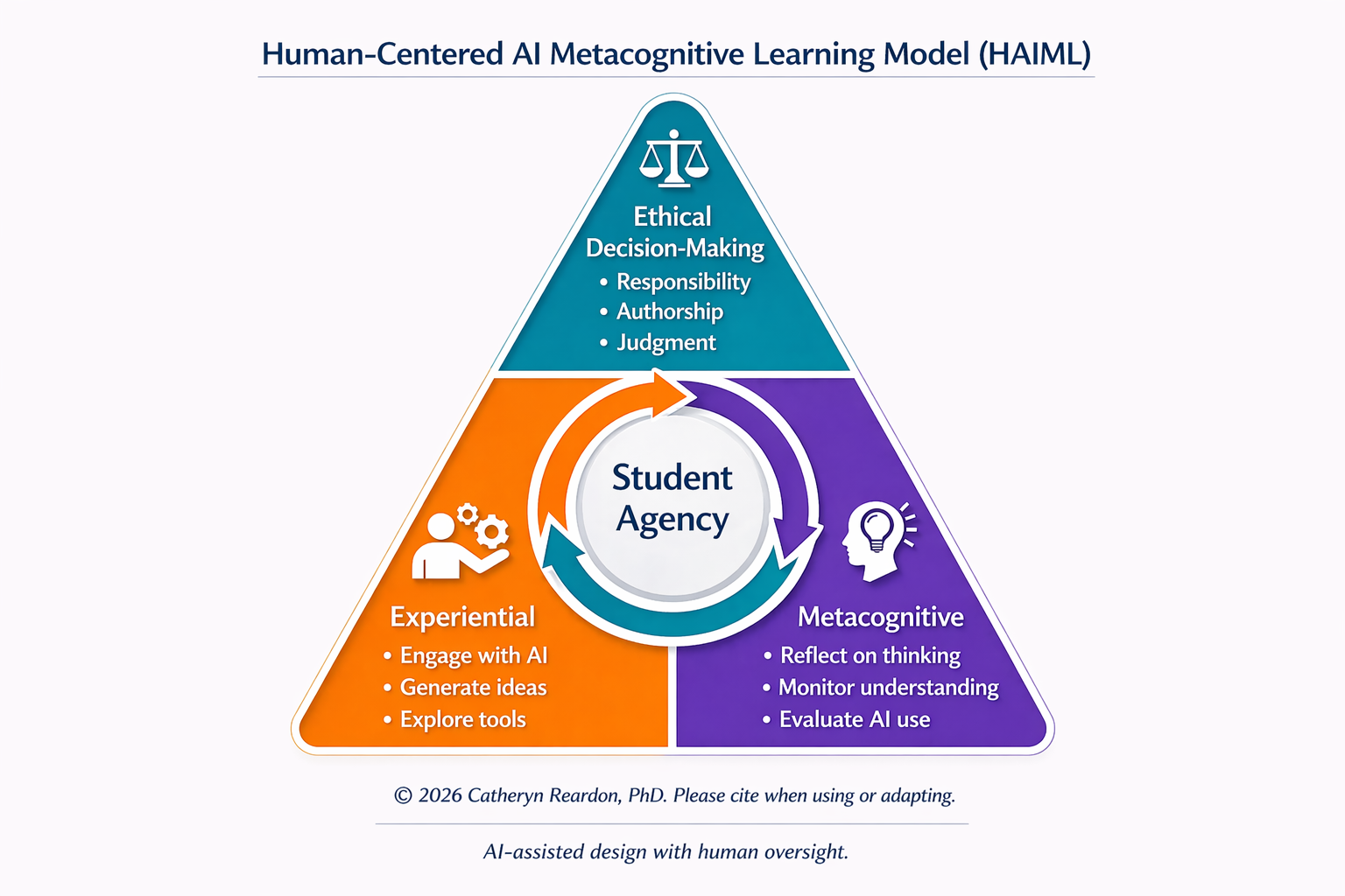 HAIML Framework Diagram